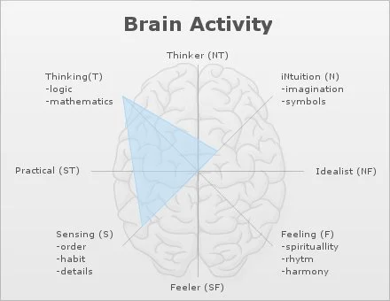 Analyze your Typing! 3 daves.brain
